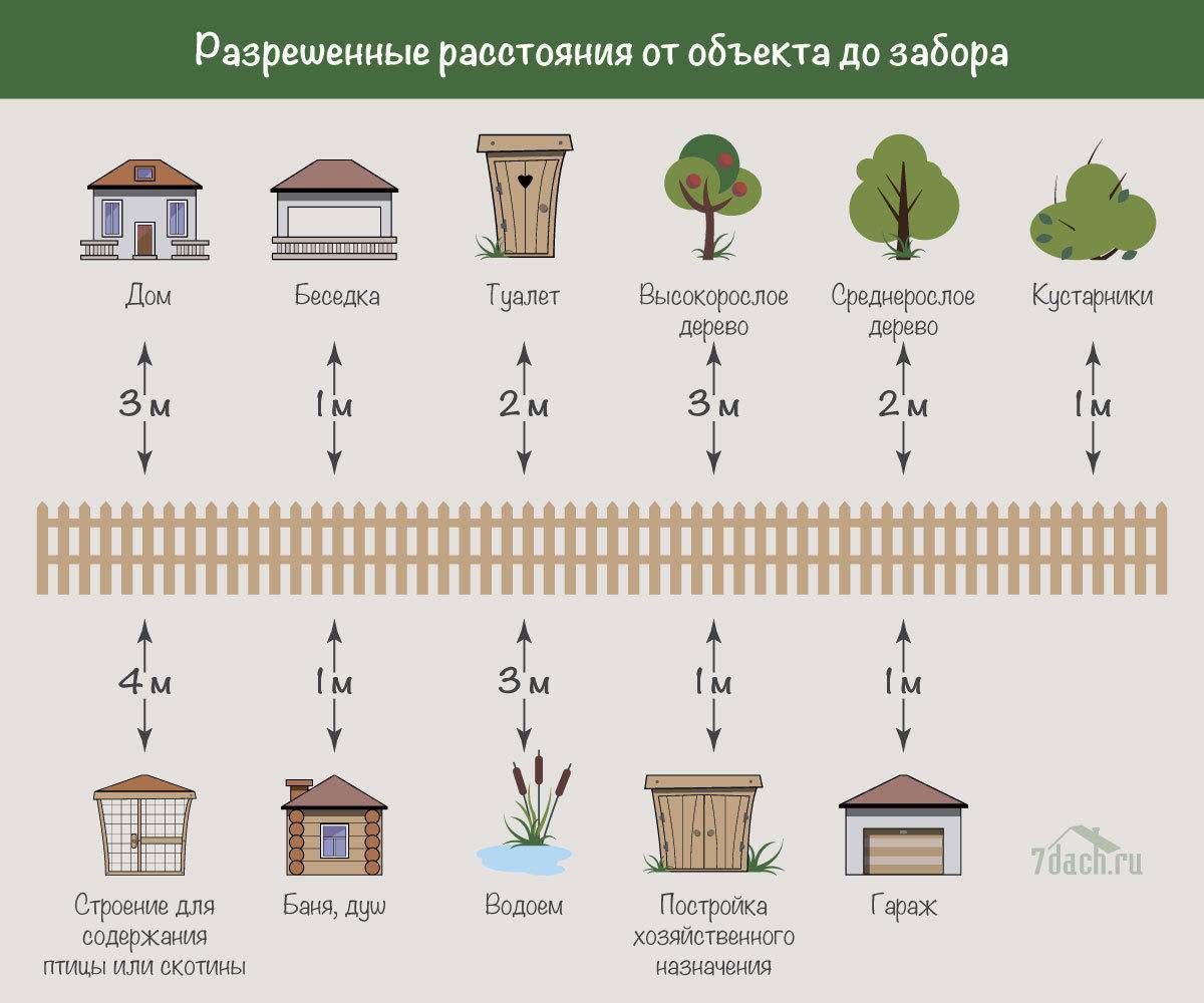 На каком расстоянии от забора можно строить сарай: нормы снип от участка соседей