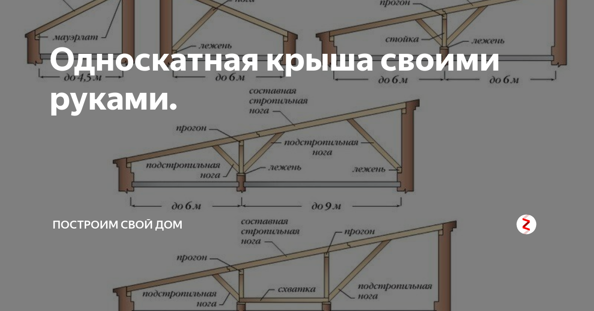 Как сделать односкатную крышу своими руками пошагово. Односкатная стропильная система гаража.