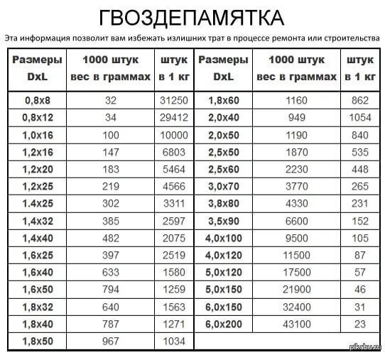 Разновидности гвоздей и калькулятор расчета