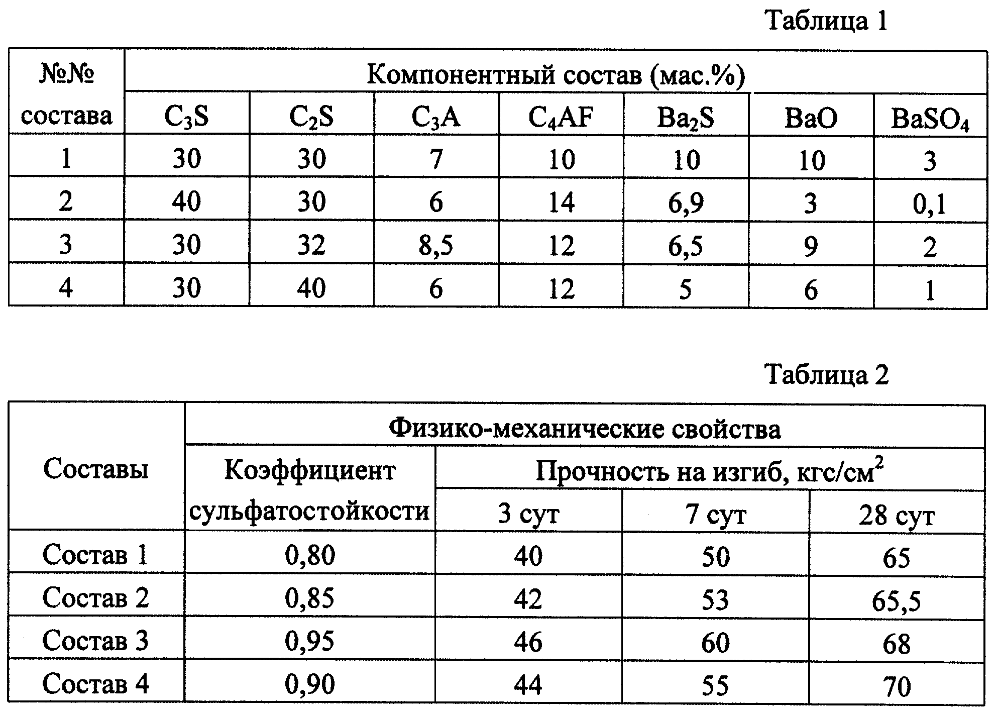 Сульфатостойкий цемент: применение и состав материала