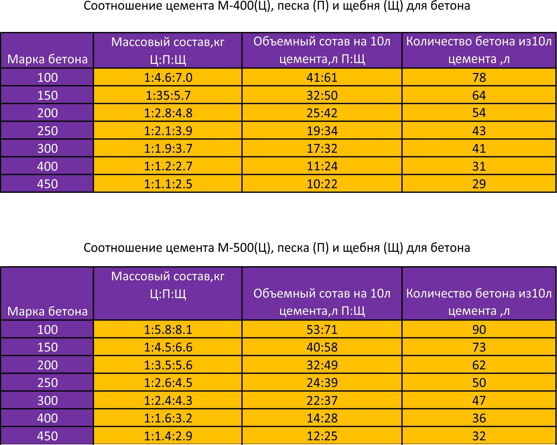 Количество цемента на 1м3 бетона для фундамента