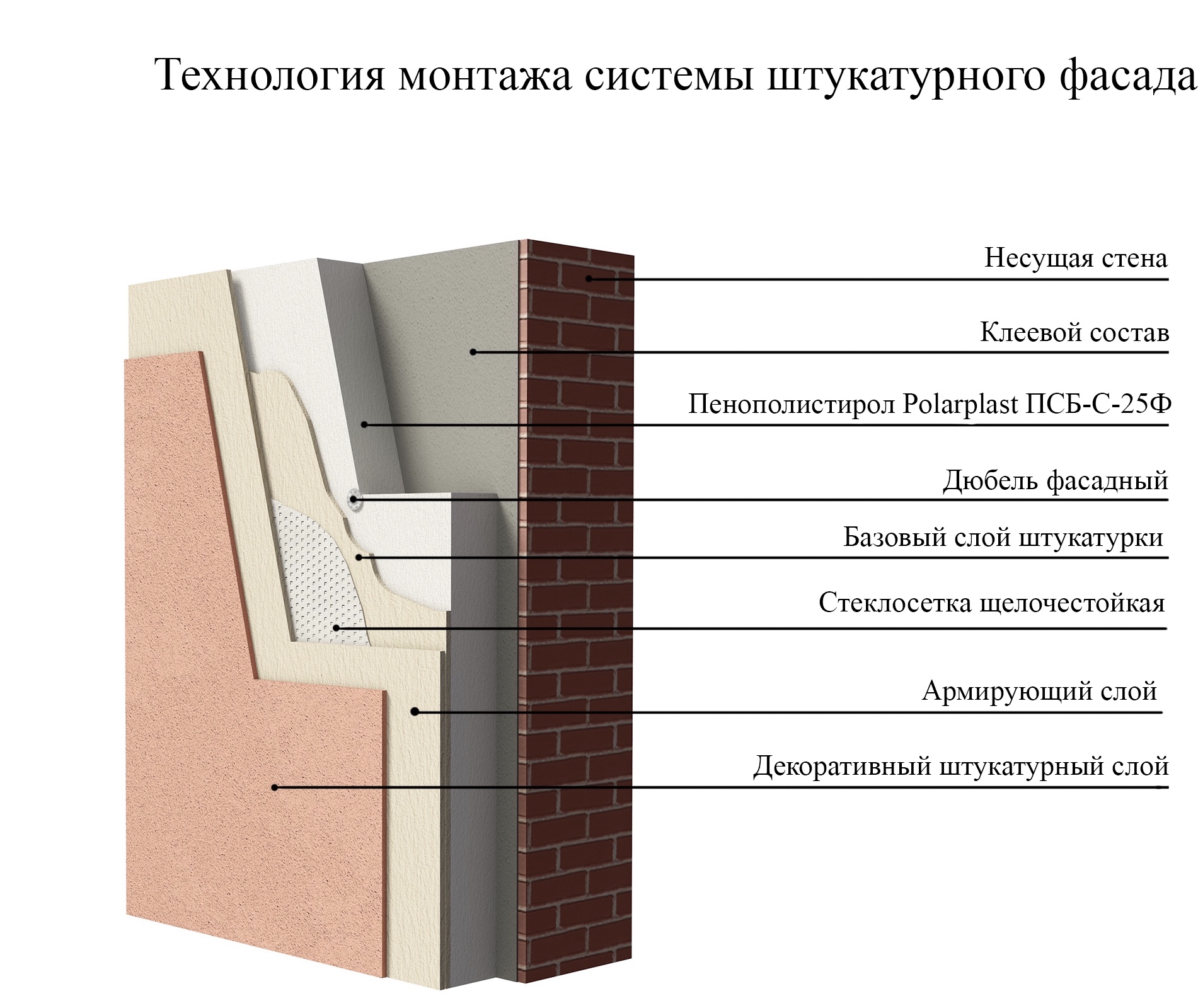 Технология штукатурки фасада по пеноплексу и пенополистиролу по шагам от а до я