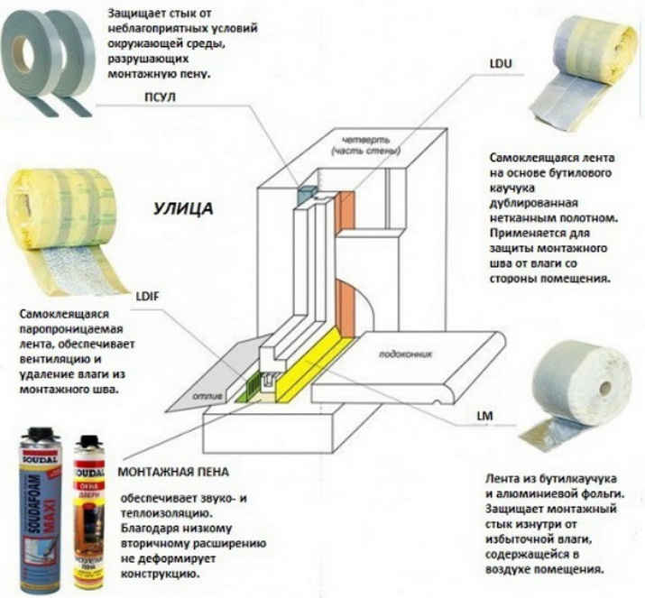 Установка окон пвх по госту: точная технология монтажа