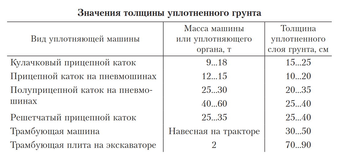Коэффициент уплотнения грунта – что это такое и как рассчитать