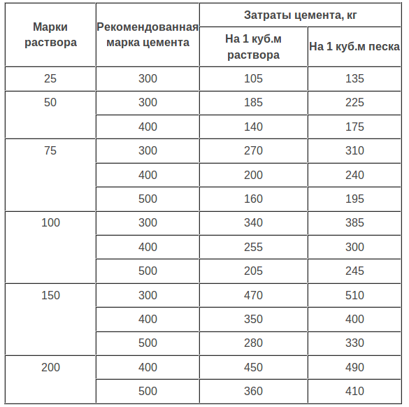 Расход цемента и песка на 1м3 раствора: как разводить, пропорции – ремонт своими руками на m-stone.ru