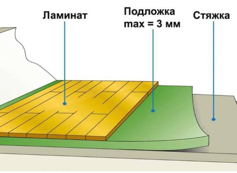 Как постелить линолеум на бетонный пол своими руками