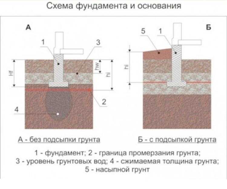Какой фундамент нужен для песчаного грунта