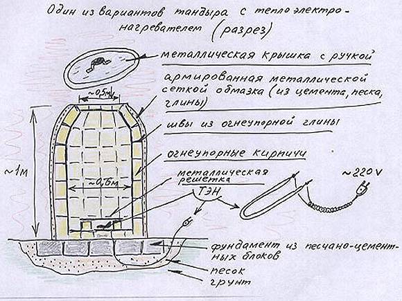Тандыр из кирпича - делаем своими руками, используя чертежи и пошаговую инструкцию