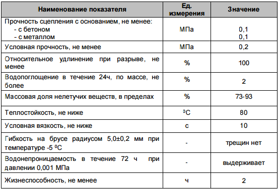 Битумная мастика технониколь, технические характеристики