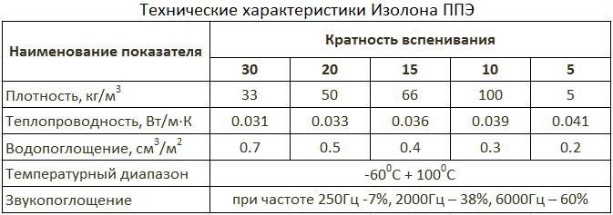 Изолон: характеристики свойства и назначение материала