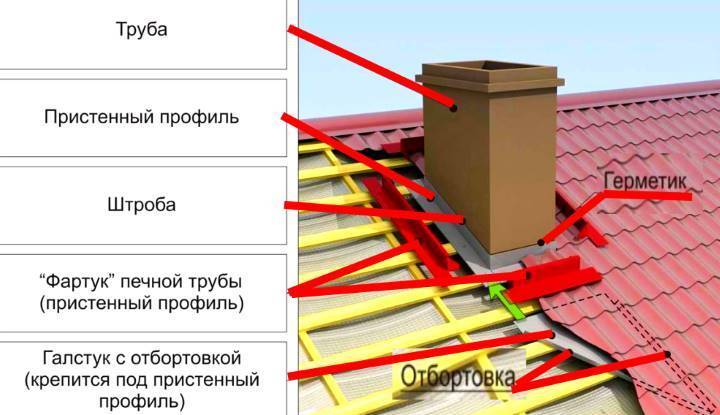 Примыкание кровли к трубе дымохода - лучшие способы и пошаговые инструкции!