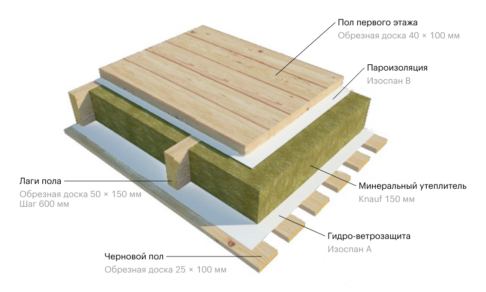 Скандинавская технология строительства каркасного дома