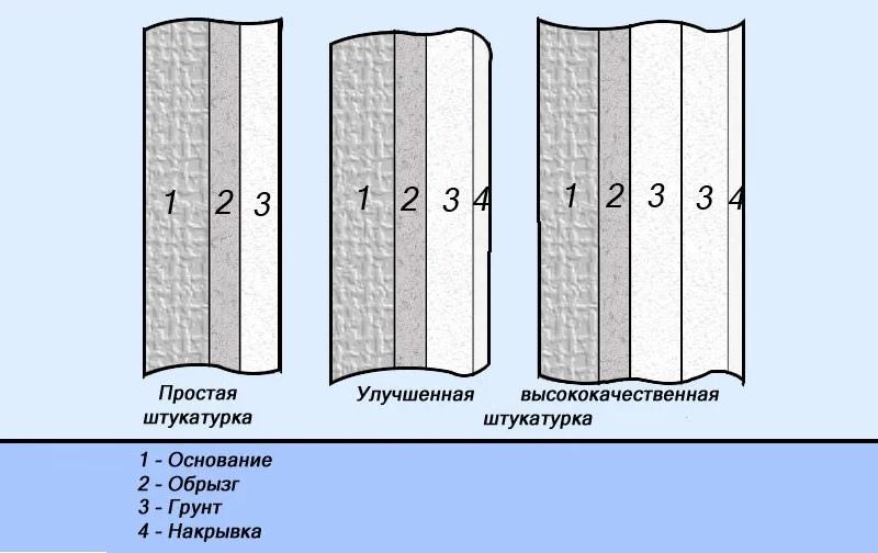 Виды внешних и внутренних штукатурок для стен
