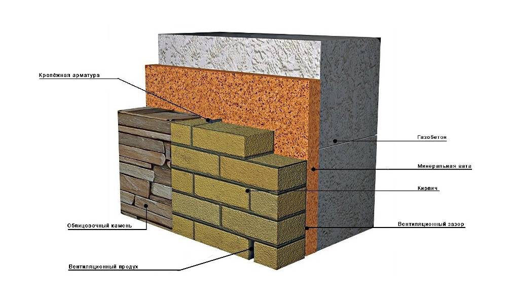 Газобетон пенопласт. Стены из кирпича с утеплителем из газобетонных блоков. Пирог стены из газобетона с утеплителем и кирпичом. Пирог стены минвата облицовочный кирпич. Газоблок утеплитель кирпич стена.