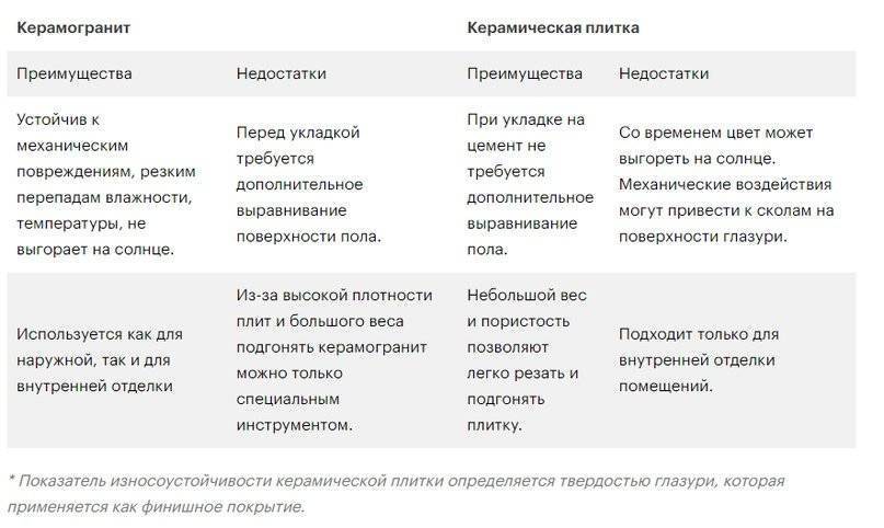 Чем отличается керамогранит от керамической плитки