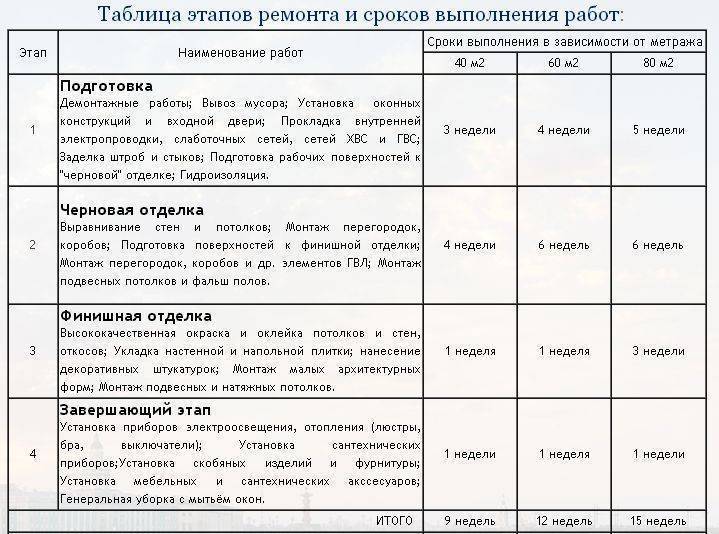 Этапы ремонта в новостройке с нуля