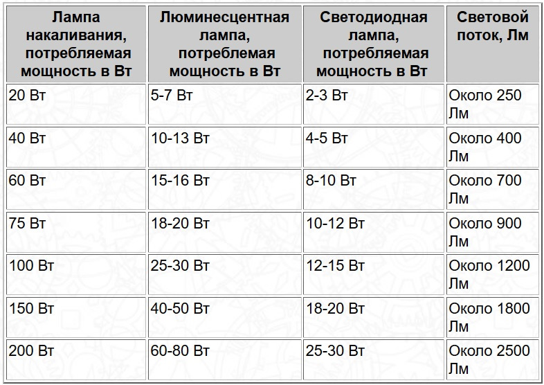 Расчет количества светильников на комнату — 3 способа.