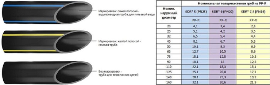 Трубы пнд для водопровода: как соединять? размеры и фитинги к ним: технические характеристики и расшифровка