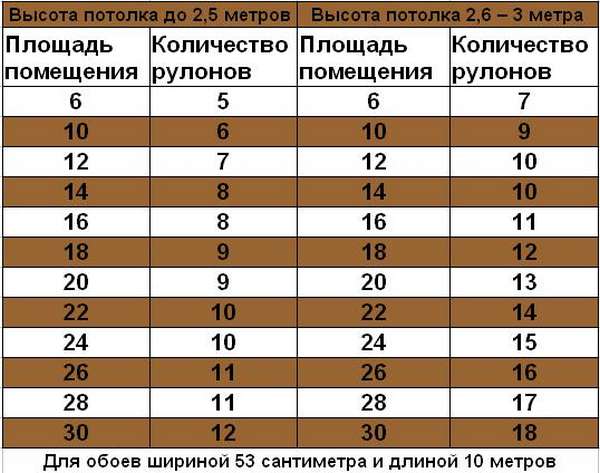 Размеры обоев в рулоне – рассчитываем правильно