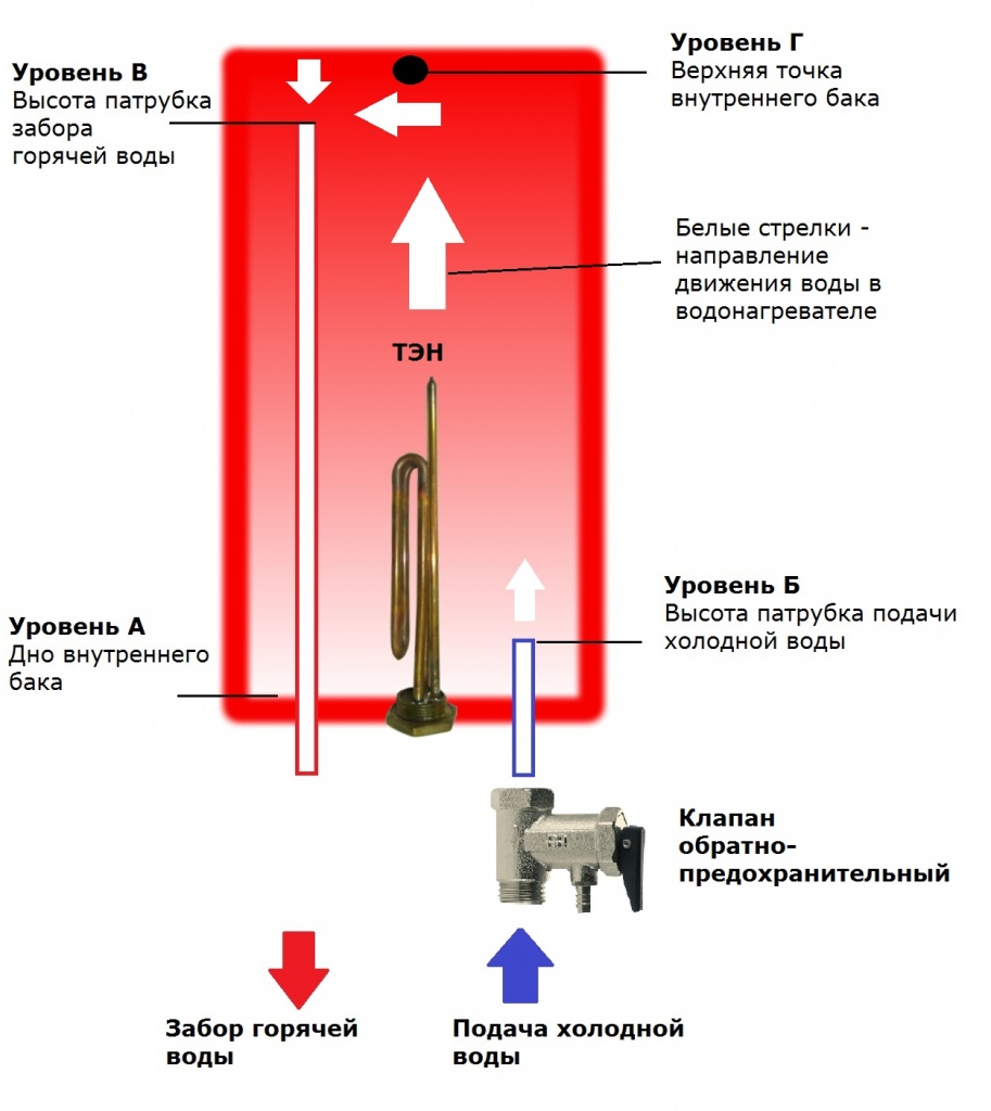 Подключение накопительного водонагревателя своими руками: схемы, этапы работ