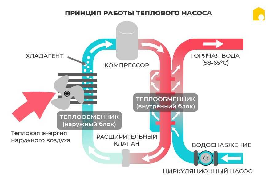 Как работает тепловой насос системы воздух-воздух, секреты расчета и выбора