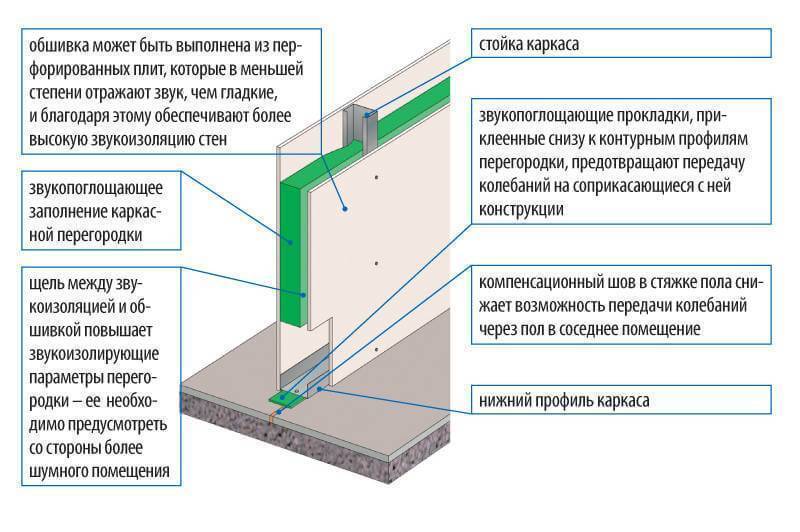 Звукоизоляция перегородок из гипсокартона - эффективная шумоизоляция квартиры