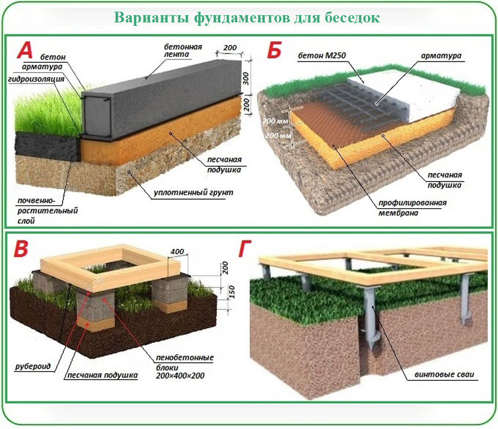 Самый простой фундамент для дома