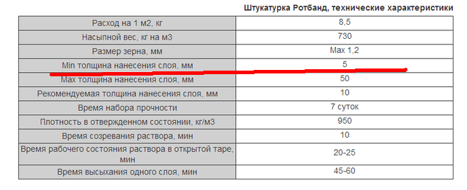 Расход шпаклевки на 1м2 по гипсокартону — вычисляем