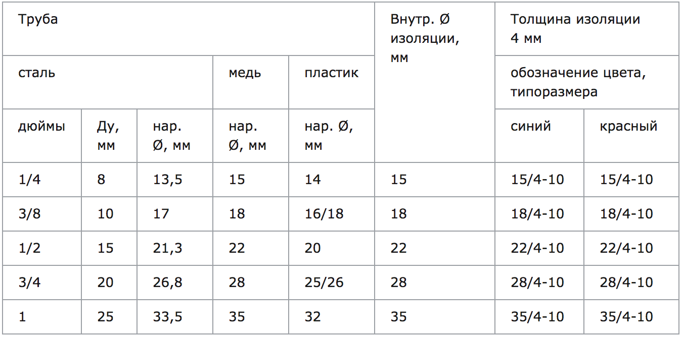 Изоляция таблица. Теплоизоляция супер Протект 22 (4 мм) бухта 10 м красный (VT.SP.r10r.2204). Диаметр изоляции для труб таблица. Размер теплоизоляции для 25 трубы. Таблица диаметров утеплителя для труб.