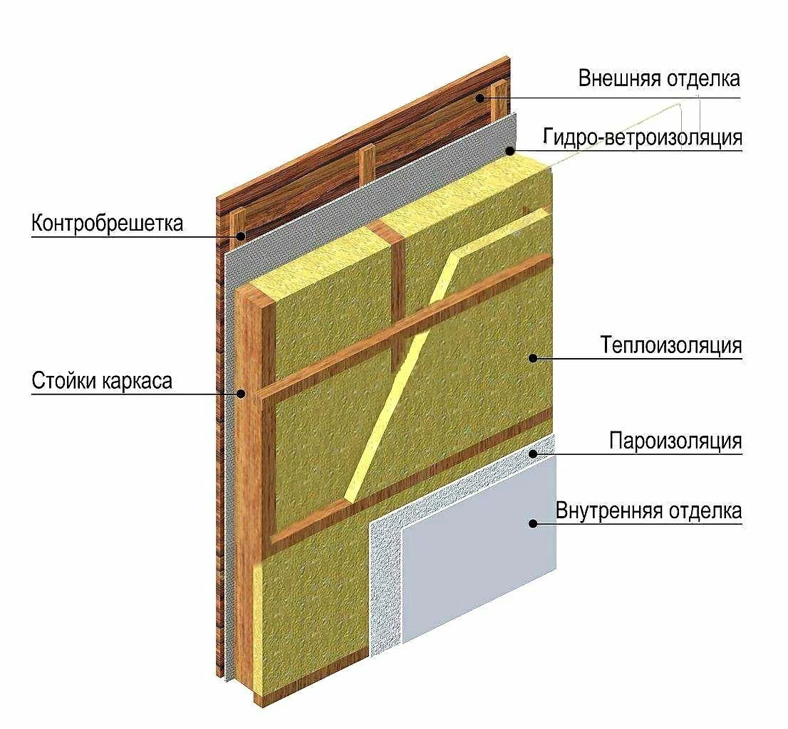 Как устроена конструкция стены каркасного деревянного дома: пошагово