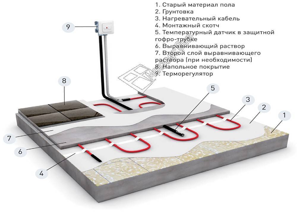 Теплый пол под плитку электрический - какой лучше?