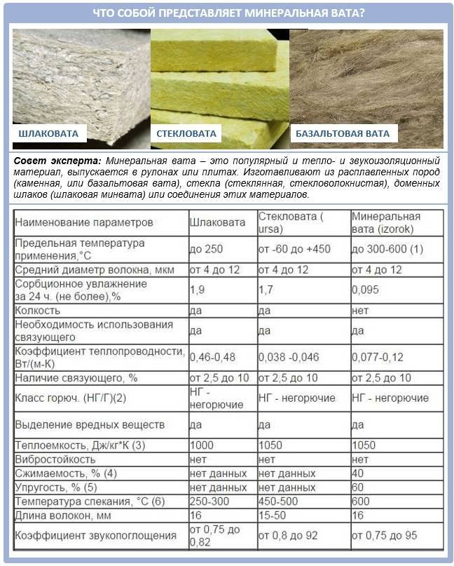 Какой утеплитель лучше, характеристики утеплителей