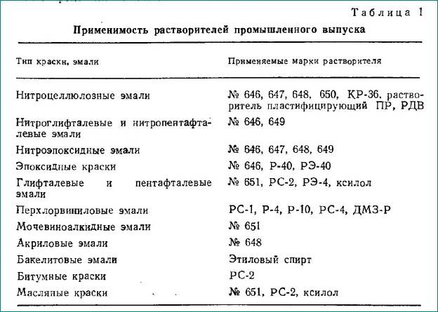 Растворители 646, 647, р 4, технические характеристики, разница между ними — изучаем главное