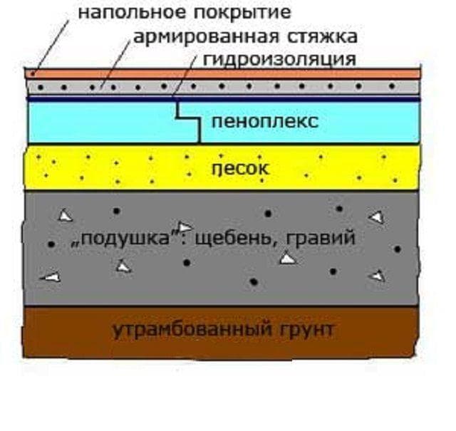 Стяжка на пеноплекс технология устройства