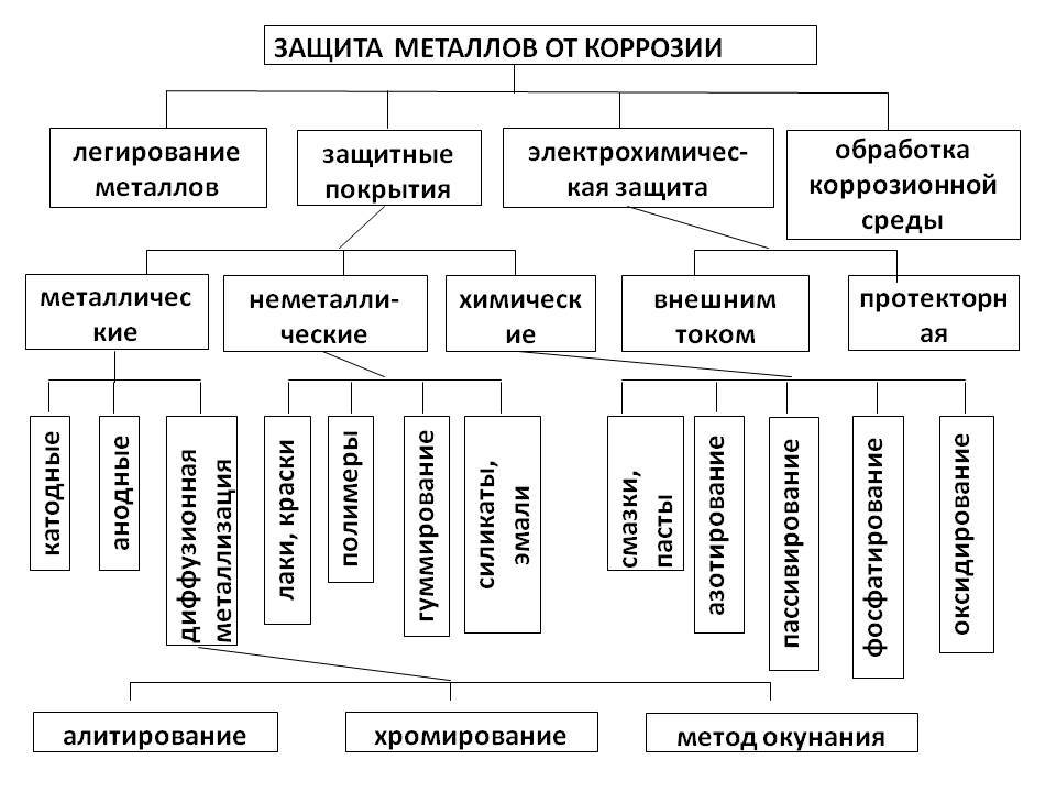 Протекторная защита металлов от коррозии - виды и особенности