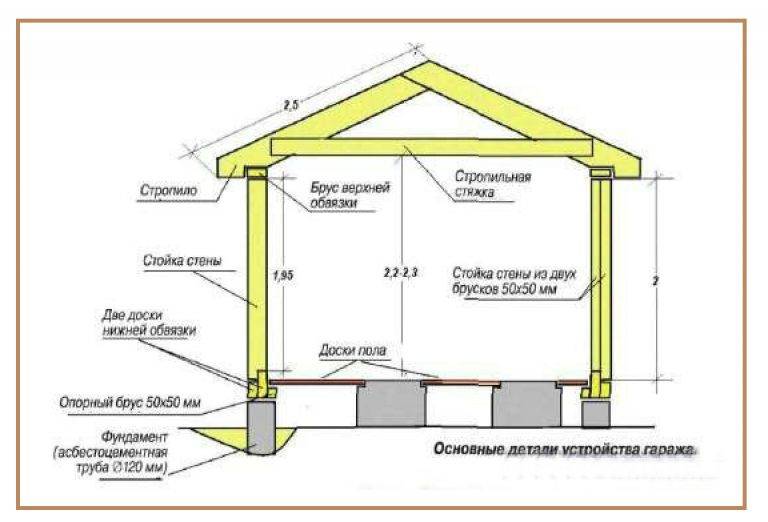 Гараж из бруса 100х100мм своими руками чертежи