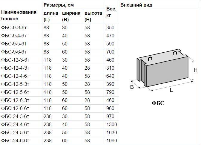 Блоки фбс гост: фундаментные блоки 13579 78