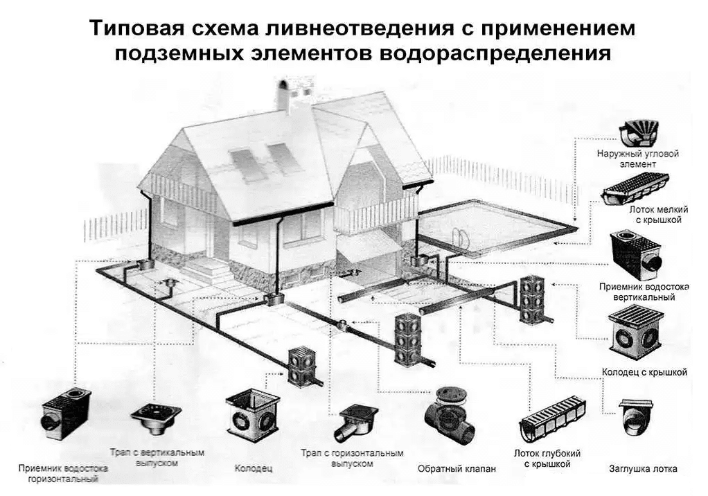 Ливневая канализация чертеж