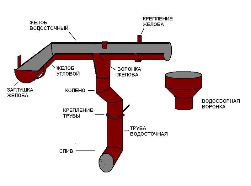 Неорганизованный водосток с кровли. Водосточня системаскатная кровля. Схема крепления водосточной системы. Система наружного водостока с кровли.