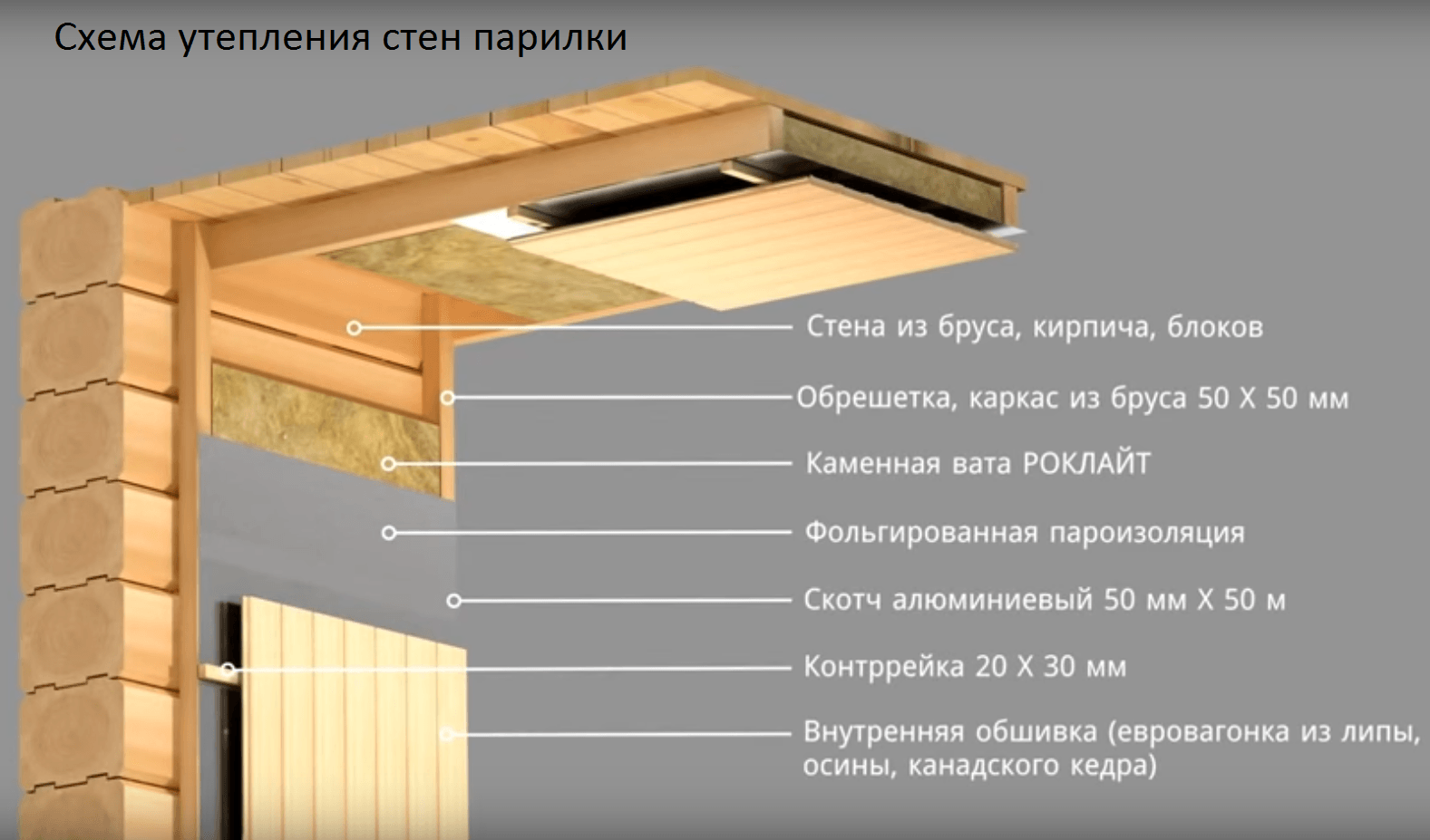 Утепление бани изнутри своими руками: технология и материалы