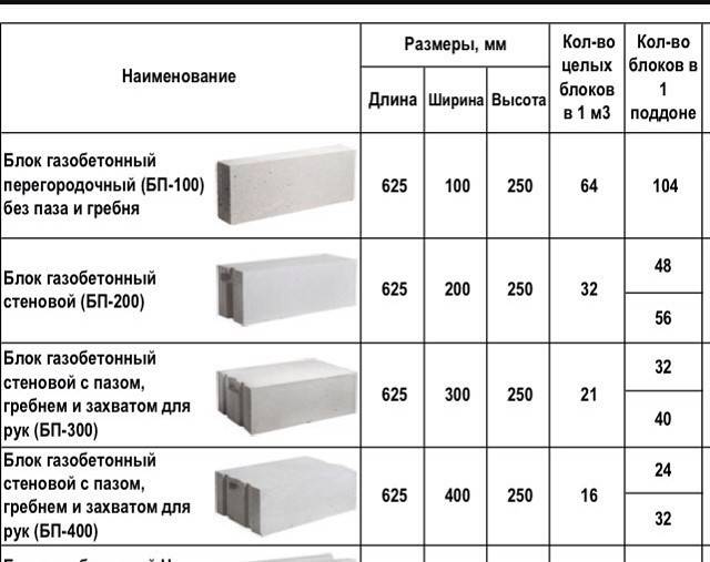 Количество кирпича или газосиликатных блоков для перегородки - вДомишке.ру - пор