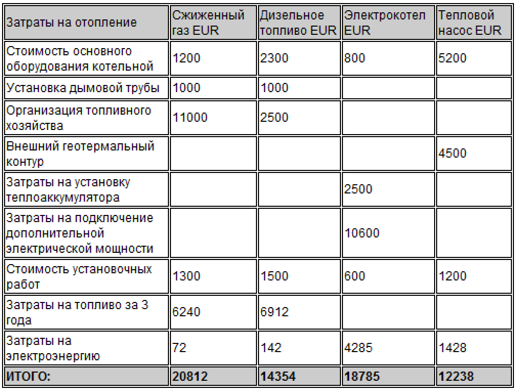 Как недорого отапливать дом электричеством