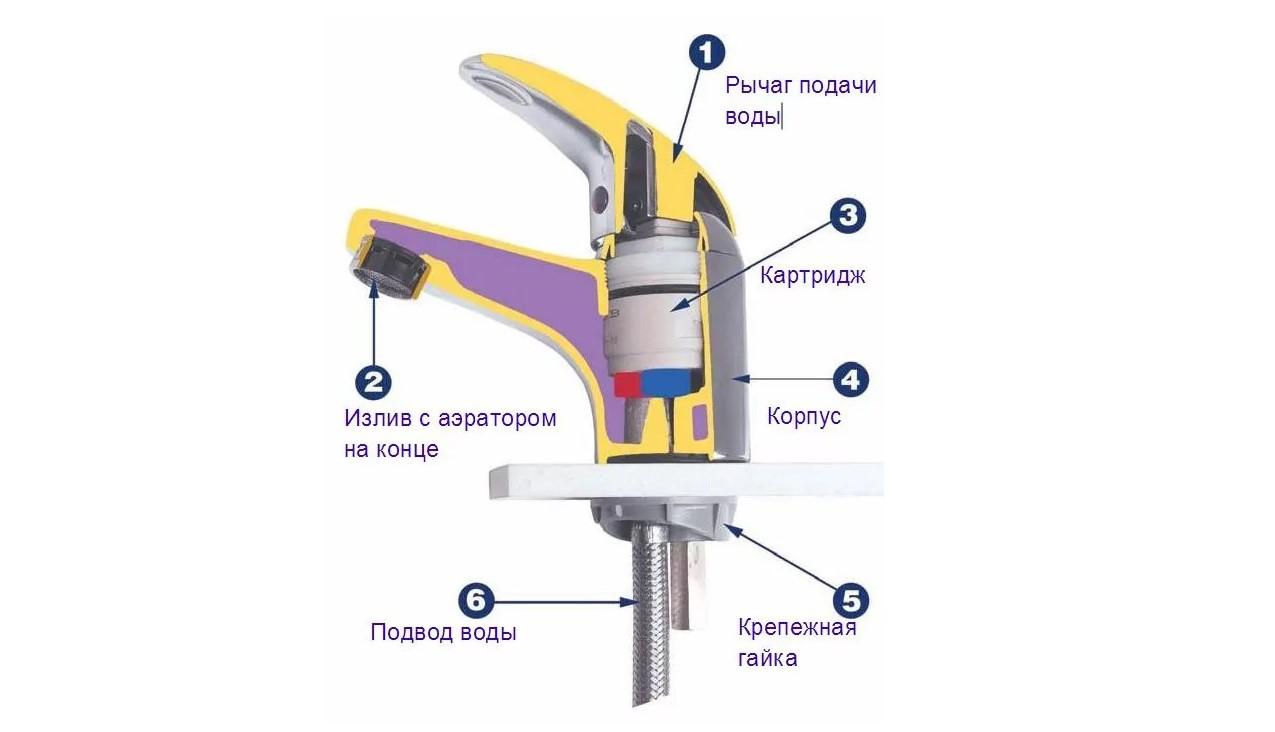 Как разобрать однорычажный смеситель своими руками: ремонт и профилактика кранов