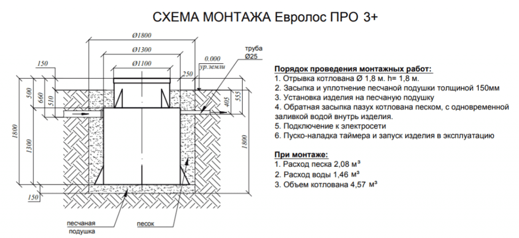 Обратная засыпка пазух котлована