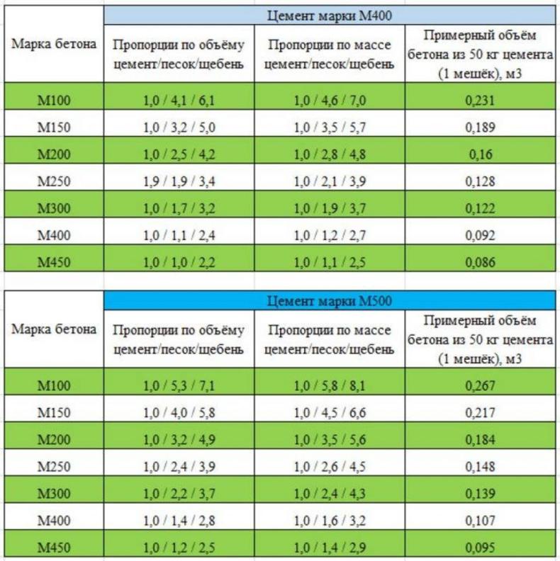 Объем цемента м500