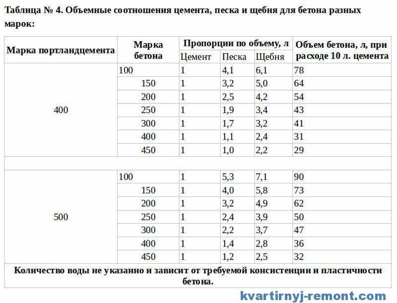 Как сделать прочный бетон самому