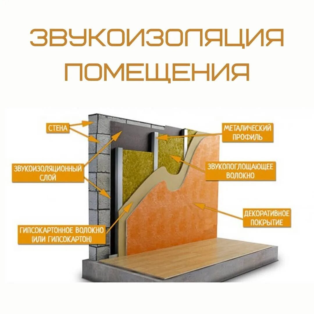 Шумоизоляция квартиры какая лучше. Звукоизоляция межквартирных перегородок. Шумоизоляция стен материалы. Пирог звукоизоляции стен. Шумоизоляционный материал для стен.