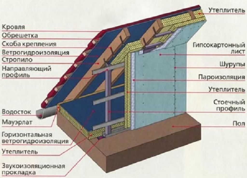 Чем лучше утеплить мансарду - определяемся с материалом