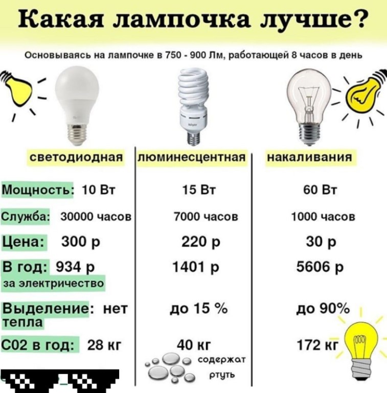 Правильная фитолампа — выбираем осветительный прибор для досветки растений. технические характеристики. фото — ботаничка