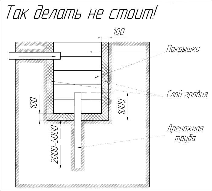 Как сделать сливную яму для бани своими руками (инструкция)